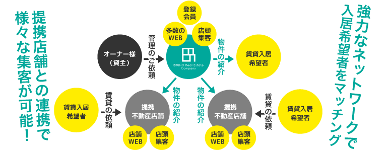 強力なネットワークで連携販売!