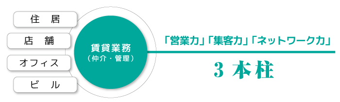 3本柱で支えるBRUNO不動産の賃貸事業