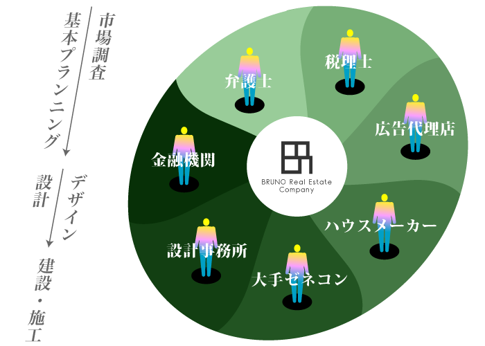 総合プロデュース