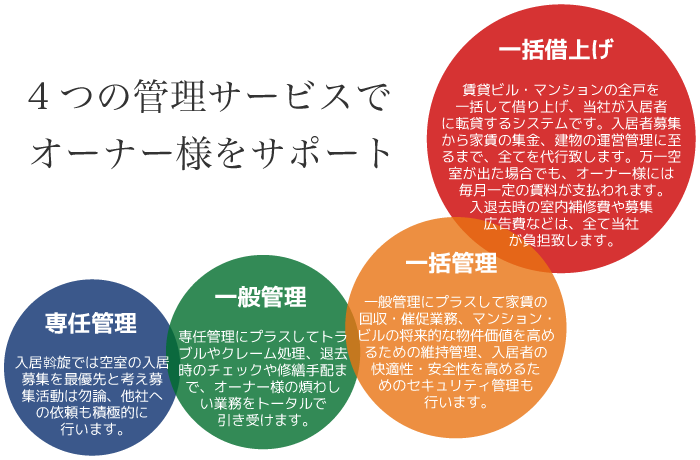 専任管理から一括借上げまで