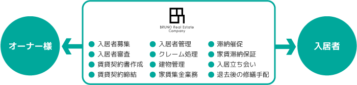 BRUNO不動産の資産管理