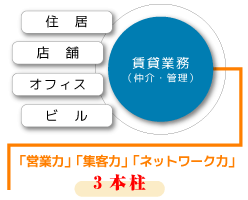 「営業力」「集客力」「ネットワーク力」の3本柱