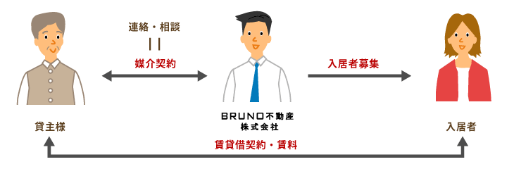 賃貸仲介イメージ
